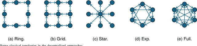 Figure 1 for Which mode is better for federated learning? Centralized or Decentralized