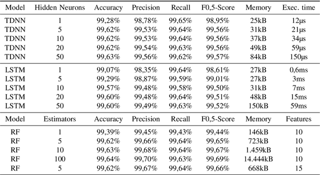 Figure 4 for Hands-on detection for steering wheels with neural networks
