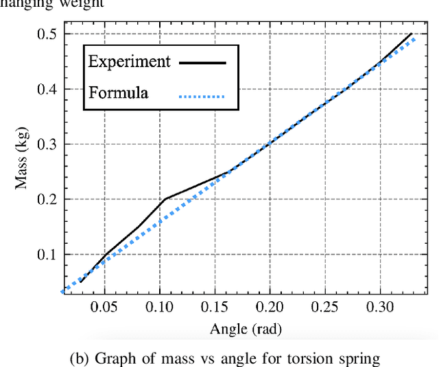 Figure 3 for TVIM: Thermo-Active Variable Impedance Module: Evaluating Shear-Mode Capabilities of Polycaprolactone