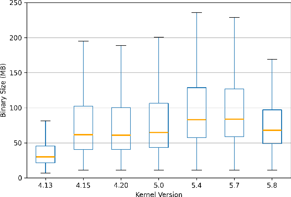 Figure 2 for Linux Kernel Configurations at Scale: A Dataset for Performance and Evolution Analysis