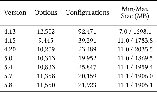 Figure 1 for Linux Kernel Configurations at Scale: A Dataset for Performance and Evolution Analysis
