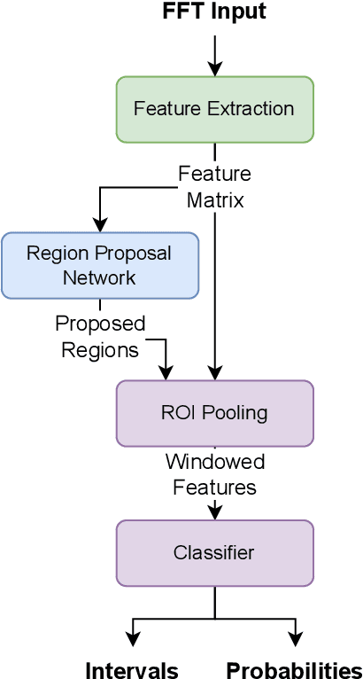 Figure 1 for Faster Region-Based CNN Spectrum Sensing and Signal Identification in Cluttered RF Environments