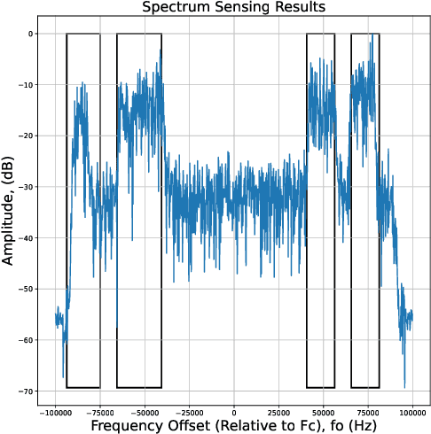 Figure 2 for Faster Region-Based CNN Spectrum Sensing and Signal Identification in Cluttered RF Environments