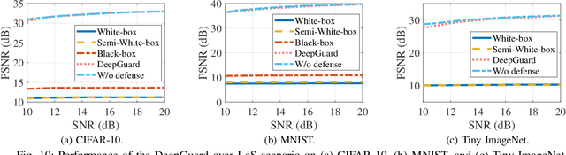 Figure 2 for DeepGuard: Defending Deep Joint Source-Channel Coding Against Eavesdropping at Physical-Layer