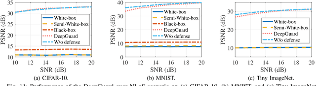 Figure 3 for DeepGuard: Defending Deep Joint Source-Channel Coding Against Eavesdropping at Physical-Layer