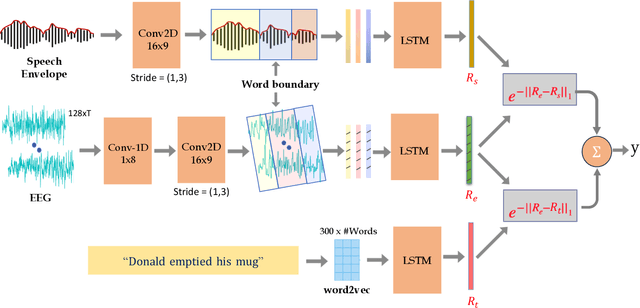 Figure 2 for Uncovering the role of semantic and acoustic cues in normal and dichotic listening