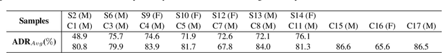 Figure 2 for Skeleton-based action analysis for ADHD diagnosis