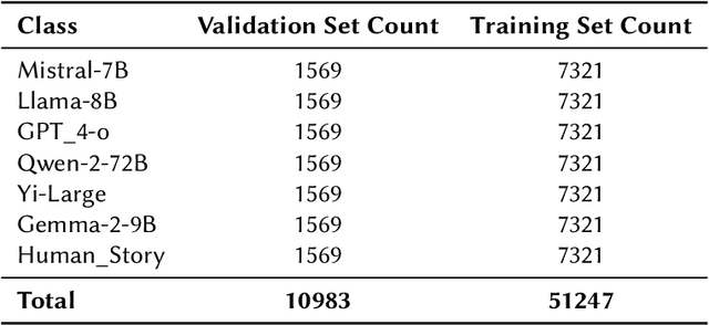 Figure 1 for Sarang at DEFACTIFY 4.0: Detecting AI-Generated Text Using Noised Data and an Ensemble of DeBERTa Models