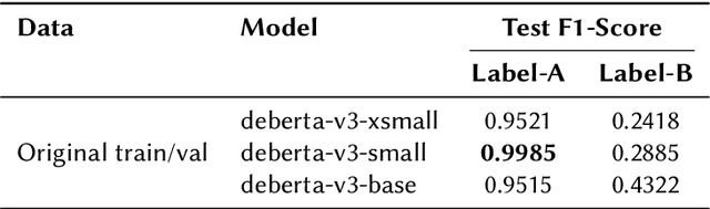 Figure 3 for Sarang at DEFACTIFY 4.0: Detecting AI-Generated Text Using Noised Data and an Ensemble of DeBERTa Models