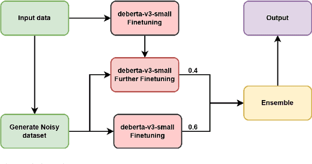Figure 2 for Sarang at DEFACTIFY 4.0: Detecting AI-Generated Text Using Noised Data and an Ensemble of DeBERTa Models