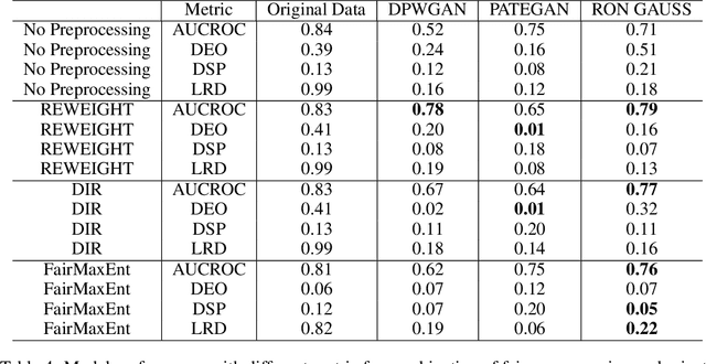 Figure 4 for FFPDG: Fast, Fair and Private Data Generation
