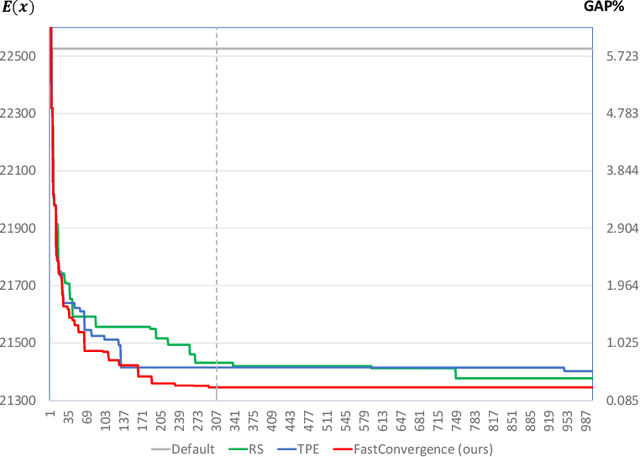 Figure 3 for Fast Hyperparameter Tuning for Ising Machines