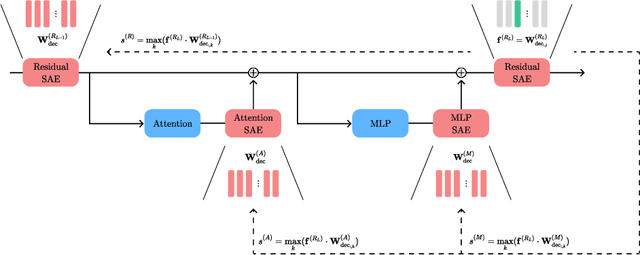 Figure 1 for Analyze Feature Flow to Enhance Interpretation and Steering in Language Models
