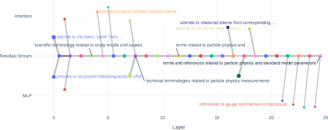 Figure 3 for Analyze Feature Flow to Enhance Interpretation and Steering in Language Models