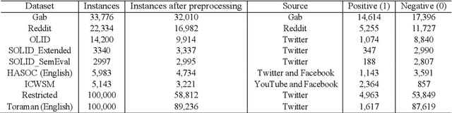 Figure 1 for LLMs and Finetuning: Benchmarking cross-domain performance for hate speech detection