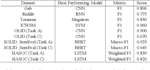 Figure 3 for LLMs and Finetuning: Benchmarking cross-domain performance for hate speech detection