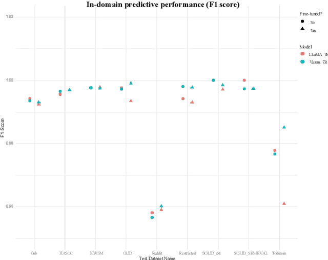 Figure 4 for LLMs and Finetuning: Benchmarking cross-domain performance for hate speech detection