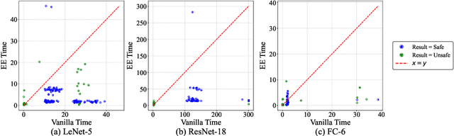 Figure 2 for Bridging Efficiency and Safety: Formal Verification of Neural Networks with Early Exits