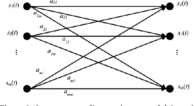 Figure 1 for Blind Source Separation Based on Sparsity