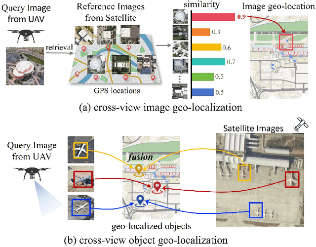 Figure 1 for SMGeo: Cross-View Object Geo-Localization with Grid-Level Mixture-of-Experts