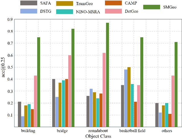 Figure 2 for SMGeo: Cross-View Object Geo-Localization with Grid-Level Mixture-of-Experts