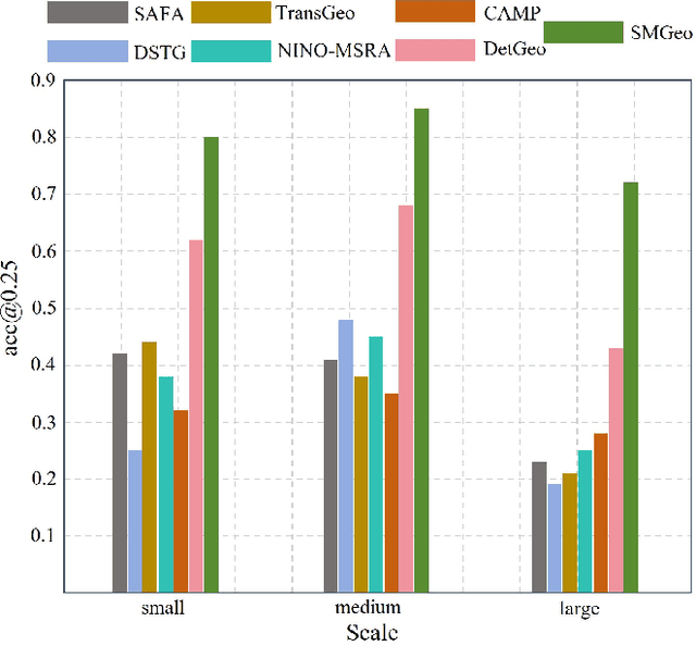 Figure 3 for SMGeo: Cross-View Object Geo-Localization with Grid-Level Mixture-of-Experts