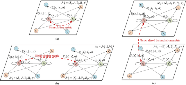 Figure 1 for A Theoretical Analysis of State Similarity Between Markov Decision Processes