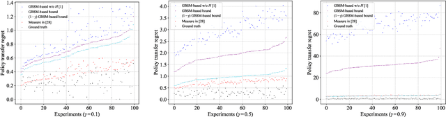 Figure 2 for A Theoretical Analysis of State Similarity Between Markov Decision Processes