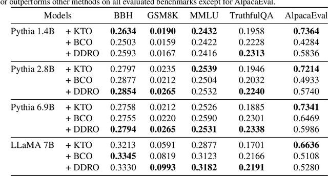 Figure 4 for Direct Density Ratio Optimization: A Statistically Consistent Approach to Aligning Large Language Models