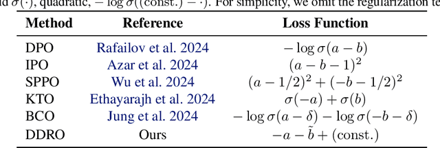Figure 1 for Direct Density Ratio Optimization: A Statistically Consistent Approach to Aligning Large Language Models
