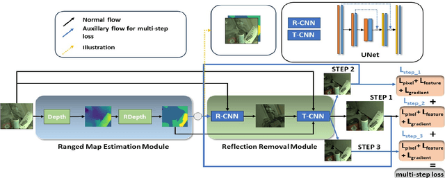 Figure 3 for Utilizing Multi-step Loss for Single Image Reflection Removal