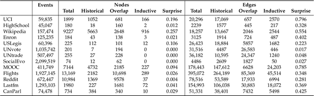 Figure 2 for Exploring the Performance of Continuous-Time Dynamic Link Prediction Algorithms