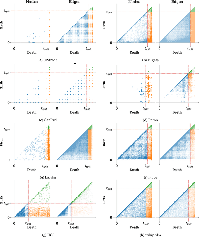 Figure 3 for Exploring the Performance of Continuous-Time Dynamic Link Prediction Algorithms