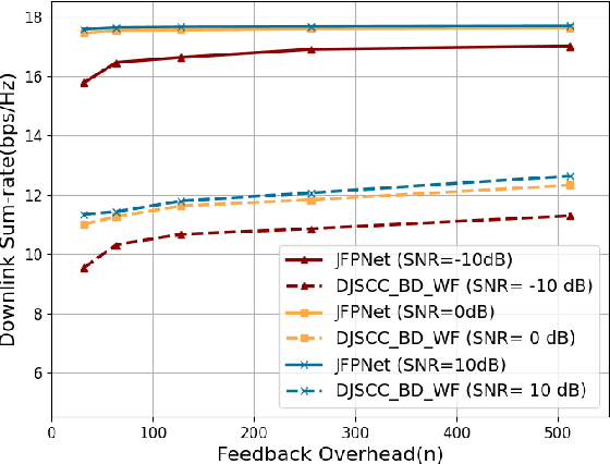Figure 4 for Deep Joint CSI Feedback and Multiuser Precoding for MIMO OFDM Systems