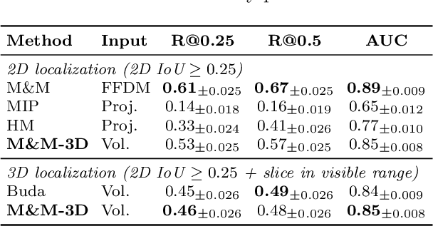 Figure 4 for From 2D to 3D Without Extra Baggage: Data-Efficient Cancer Detection in Digital Breast Tomosynthesis