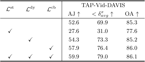 Figure 2 for Decomposition Betters Tracking Everything Everywhere