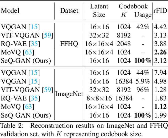 Figure 4 for Rethinking the Objectives of Vector-Quantized Tokenizers for Image Synthesis