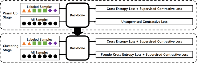 Figure 1 for Semi-Supervised Clustering with Contrastive Learning for Discovering New Intents