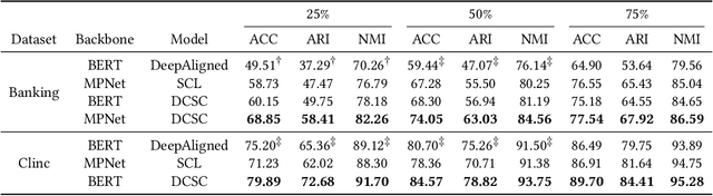 Figure 3 for Semi-Supervised Clustering with Contrastive Learning for Discovering New Intents
