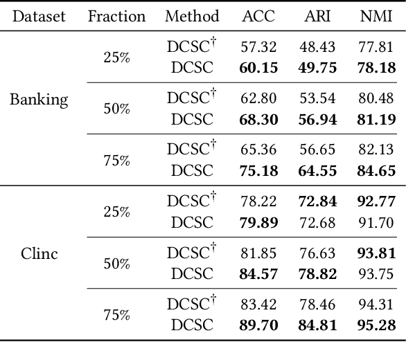 Figure 4 for Semi-Supervised Clustering with Contrastive Learning for Discovering New Intents