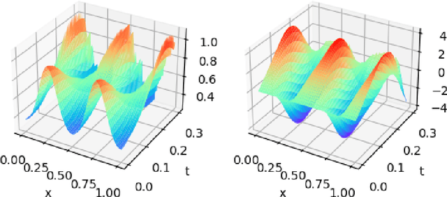 Figure 2 for Learning Hamiltonian Density Using DeepONet