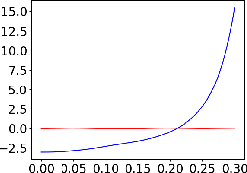 Figure 3 for Learning Hamiltonian Density Using DeepONet