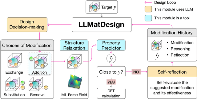 Figure 1 for LLMatDesign: Autonomous Materials Discovery with Large Language Models