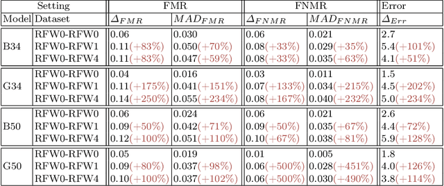 Figure 4 for Fairness Under Cover: Evaluating the Impact of Occlusions on Demographic Bias in Facial Recognition