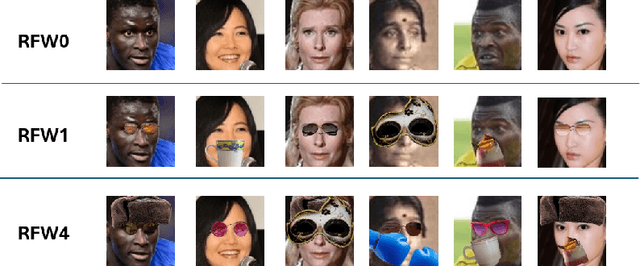 Figure 3 for Fairness Under Cover: Evaluating the Impact of Occlusions on Demographic Bias in Facial Recognition