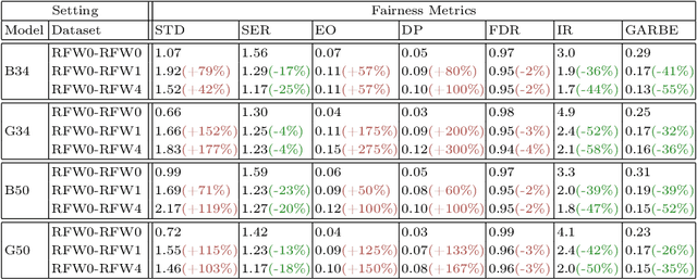 Figure 2 for Fairness Under Cover: Evaluating the Impact of Occlusions on Demographic Bias in Facial Recognition