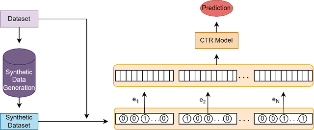 Figure 1 for Effects of Using Synthetic Data on Deep Recommender Models' Performance
