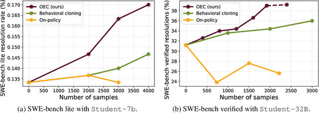 Figure 3 for Imitation Learning for Multi-turn LM Agents via On-policy Expert Corrections