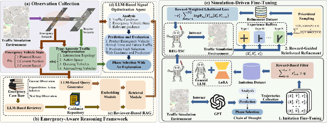 Figure 1 for Retrieval Augmented Generation-Enhanced Distributed LLM Agents for Generalizable Traffic Signal Control with Emergency Vehicles