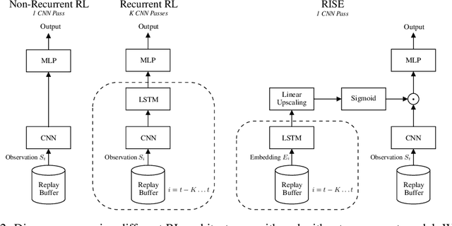 Figure 3 for Recurrent Off-Policy Deep Reinforcement Learning Doesn't Have to be Slow